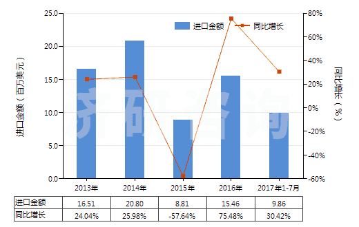 2013-2017年7月中國鎳的硫酸鹽(HS28332400)進口總額及增速統(tǒng)計